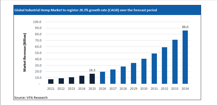 industrial hemp market size forecast 2021 to 2034